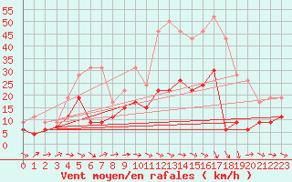 Courbe de la force du vent pour Rennes (35)
