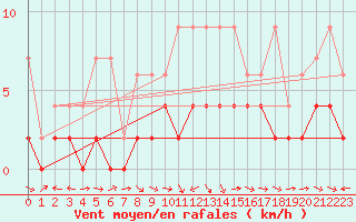 Courbe de la force du vent pour Zrich / Affoltern