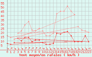 Courbe de la force du vent pour Ste (34)