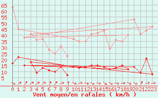 Courbe de la force du vent pour Ste (34)