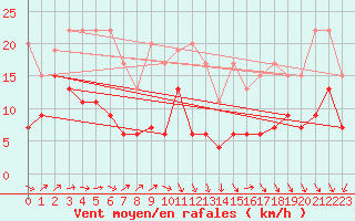 Courbe de la force du vent pour Napf (Sw)