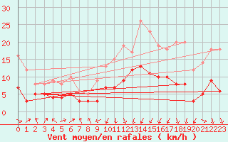 Courbe de la force du vent pour Chambry / Aix-Les-Bains (73)