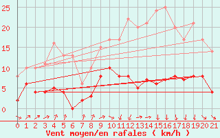 Courbe de la force du vent pour Aston - Plateau de Beille (09)