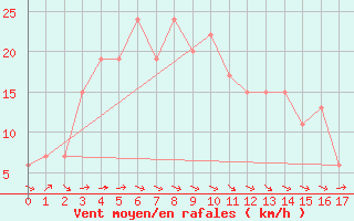 Courbe de la force du vent pour Gifu