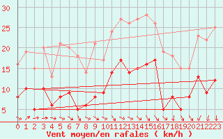 Courbe de la force du vent pour Annecy (74)