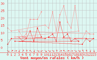 Courbe de la force du vent pour Koppigen