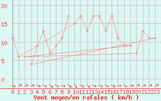 Courbe de la force du vent pour Little Rissington