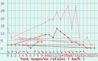 Courbe de la force du vent pour Ebnat-Kappel