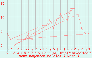 Courbe de la force du vent pour Calamocha