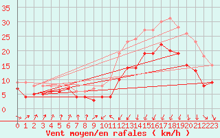 Courbe de la force du vent pour Dinard (35)
