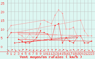 Courbe de la force du vent pour Annecy (74)