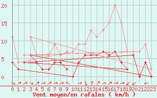 Courbe de la force du vent pour Romorantin (41)