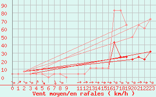 Courbe de la force du vent pour Reichenau / Rax