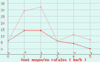 Courbe de la force du vent pour Kuujjuarapik, Que.