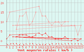 Courbe de la force du vent pour Malbosc (07)