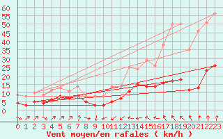 Courbe de la force du vent pour Plussin (42)