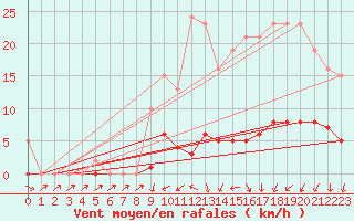 Courbe de la force du vent pour Nonaville (16)