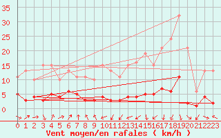 Courbe de la force du vent pour Engins (38)