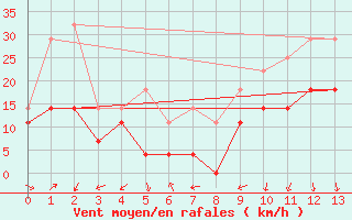 Courbe de la force du vent pour Katterjakk Airport