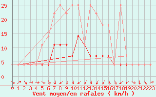Courbe de la force du vent pour Chiriac