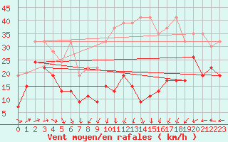 Courbe de la force du vent pour Corvatsch