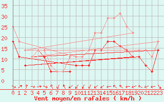 Courbe de la force du vent pour Bujarraloz