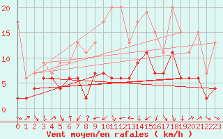 Courbe de la force du vent pour Arosa
