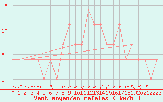 Courbe de la force du vent pour Idar-Oberstein