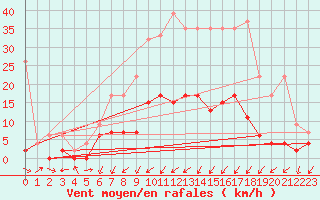Courbe de la force du vent pour Zrich / Affoltern