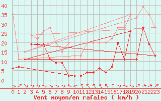 Courbe de la force du vent pour Titlis