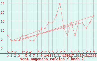 Courbe de la force du vent pour Svratouch