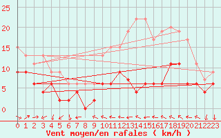 Courbe de la force du vent pour Belfort-Dorans (90)