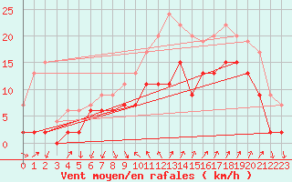 Courbe de la force du vent pour Hyres (83)