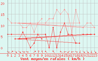 Courbe de la force du vent pour Nyon-Changins (Sw)