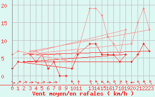 Courbe de la force du vent pour Evreux (27)