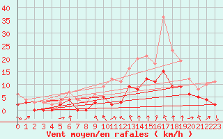 Courbe de la force du vent pour Metz (57)