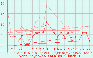 Courbe de la force du vent pour Mcon (71)