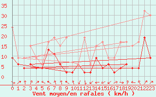 Courbe de la force du vent pour Rnenberg
