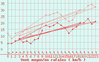 Courbe de la force du vent pour Manschnow