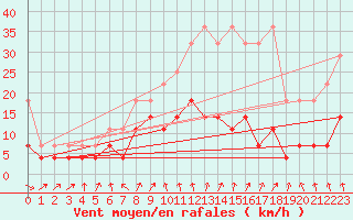 Courbe de la force du vent pour Warburg