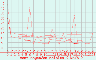 Courbe de la force du vent pour Fokstua Ii