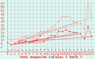 Courbe de la force du vent pour Cambrai / Epinoy (62)