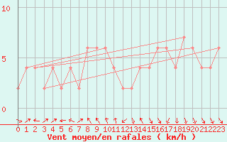 Courbe de la force du vent pour Cuenca