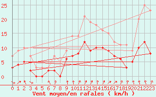 Courbe de la force du vent pour Aubenas - Lanas (07)