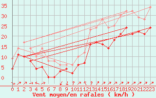 Courbe de la force du vent pour Porquerolles (83)