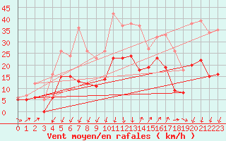 Courbe de la force du vent pour Saint-Auban (04)