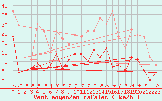 Courbe de la force du vent pour Rioux Martin (16)