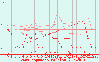Courbe de la force du vent pour Rennes (35)
