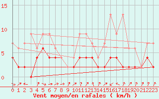 Courbe de la force du vent pour Giswil