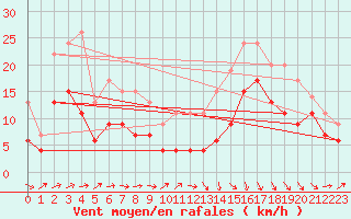 Courbe de la force du vent pour Rodez (12)